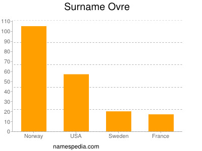 Familiennamen Ovre