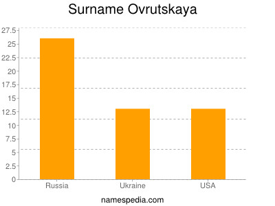 Familiennamen Ovrutskaya
