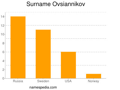 nom Ovsiannikov