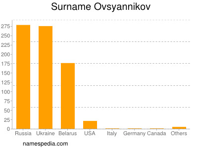 Familiennamen Ovsyannikov