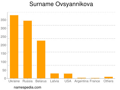 Familiennamen Ovsyannikova