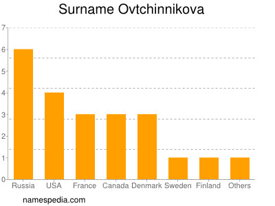 Familiennamen Ovtchinnikova