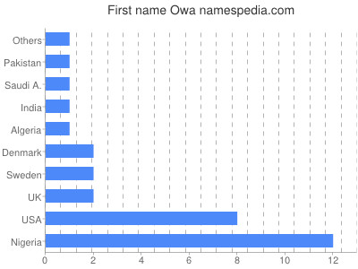 Vornamen Owa