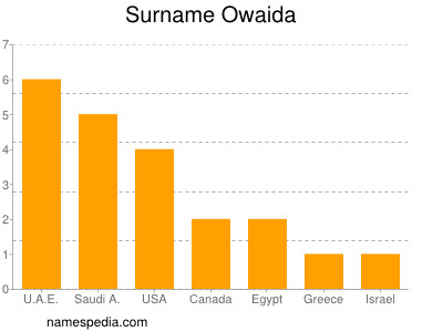 Surname Owaida