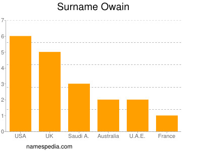 Surname Owain
