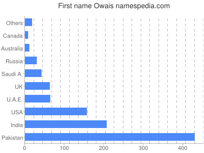 Vornamen Owais