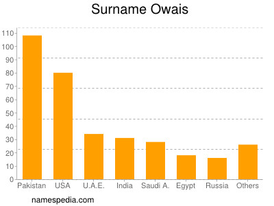 Familiennamen Owais