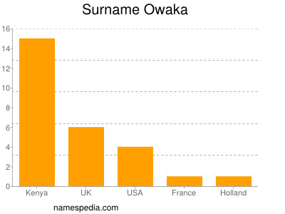 Familiennamen Owaka
