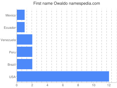 Vornamen Owaldo