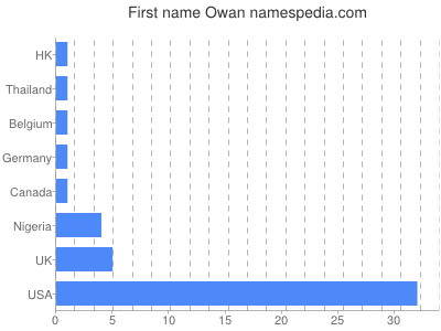 Vornamen Owan