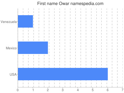 Vornamen Owar