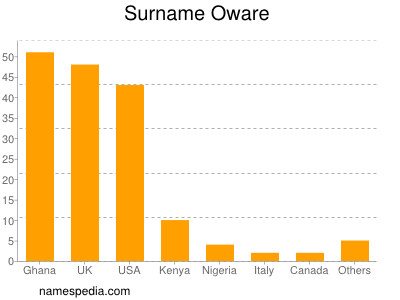 Familiennamen Oware