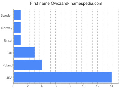 prenom Owczarek