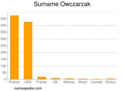 nom Owczarzak