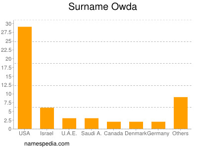 Familiennamen Owda