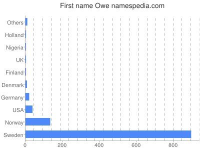 prenom Owe