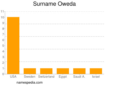 Familiennamen Oweda