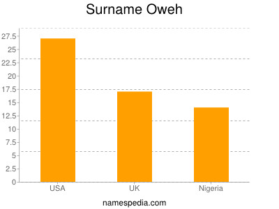 nom Oweh