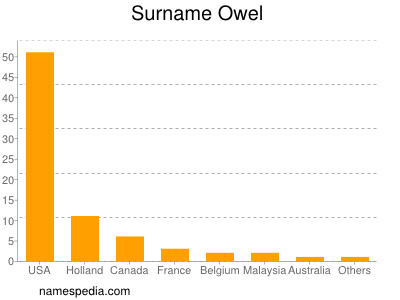 nom Owel