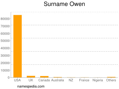 Surname Owen