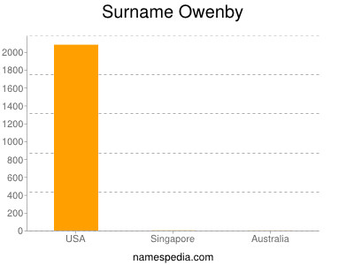 Surname Owenby