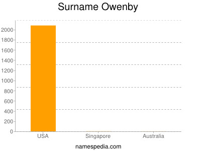 nom Owenby