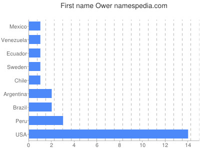Given name Ower