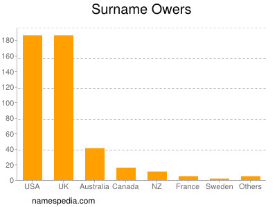 Familiennamen Owers