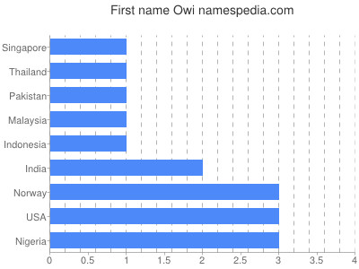 Given name Owi