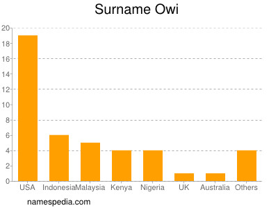 nom Owi