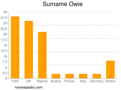 Familiennamen Owie