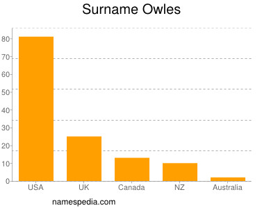 Familiennamen Owles