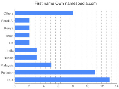 Vornamen Own