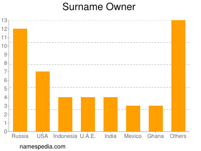 Surname Owner