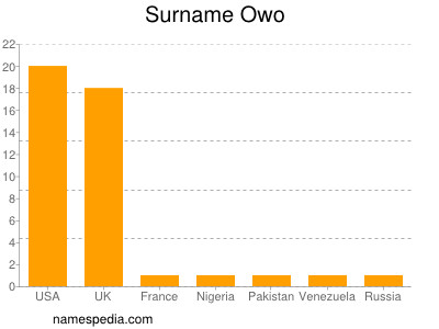 Familiennamen Owo