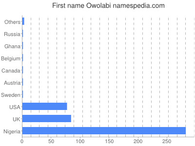 Vornamen Owolabi