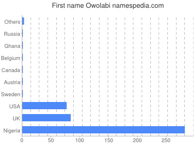 prenom Owolabi