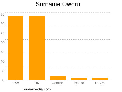 Familiennamen Oworu