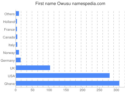 prenom Owusu