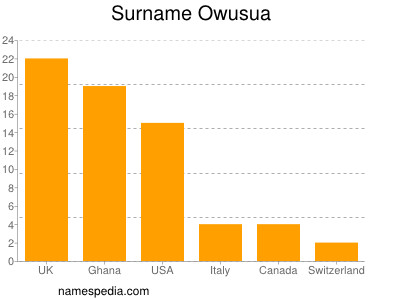 Familiennamen Owusua
