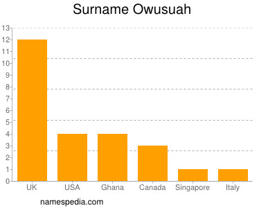 Familiennamen Owusuah