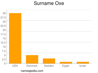 Surname Oxe