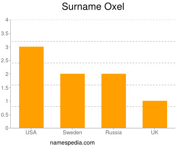 Familiennamen Oxel