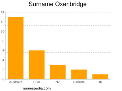 Familiennamen Oxenbridge