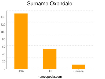 Familiennamen Oxendale