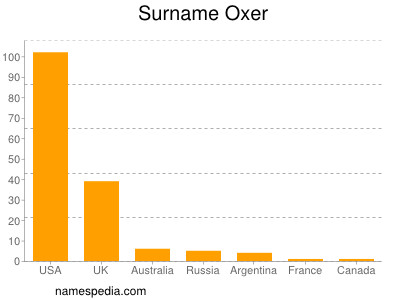 Familiennamen Oxer