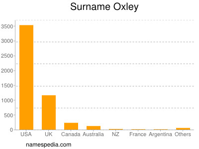 Familiennamen Oxley