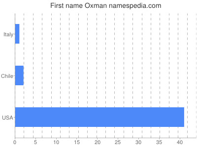 Vornamen Oxman