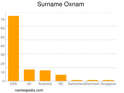 Familiennamen Oxnam