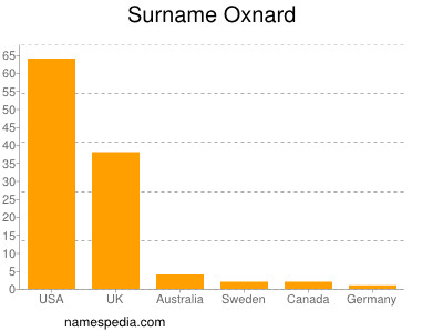 Familiennamen Oxnard